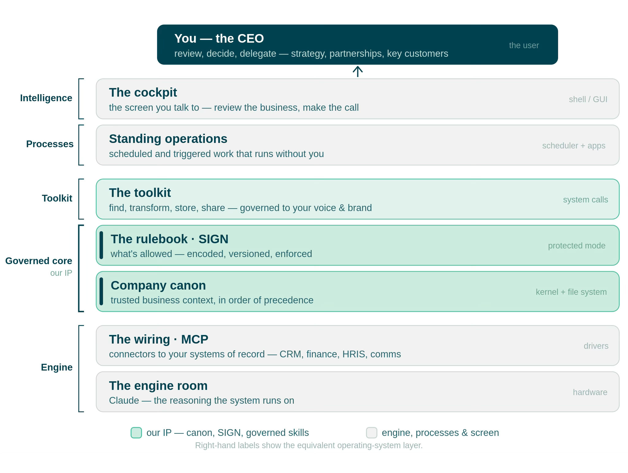 Bottom-to-top diagram of the CEO Operating System: engine (Claude) and MCP wiring, a governed core of company canon and the SIGN rulebook, a governed toolkit, standing operations, and the cockpit screen, with the CEO deciding at the top."