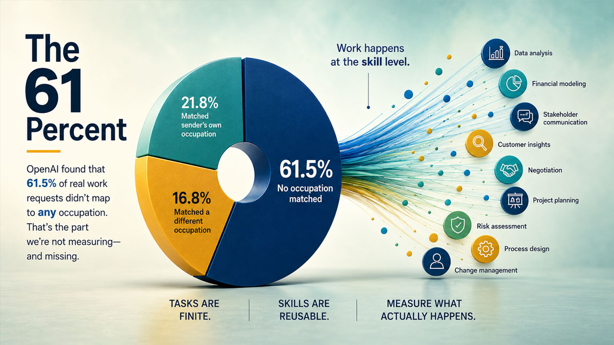 Infographic showing 61.5% of AI work requests matching no occupation and illustrating how work maps more accurately to reusable skills.